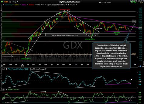 gdx price outlook